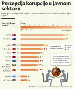 BiH među zemljama u kojim se stanje korupcije najviše pogoršava, građani životno ugroženi