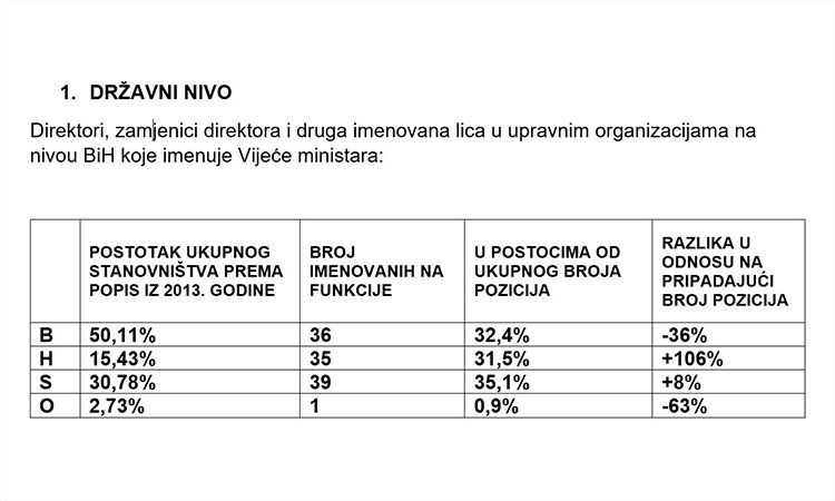 Hrvati imaju 106% više a Bošnjaci 36% manje pozicija u odnosu na procenat ova dva naroda u etničkoj strukturi BiH