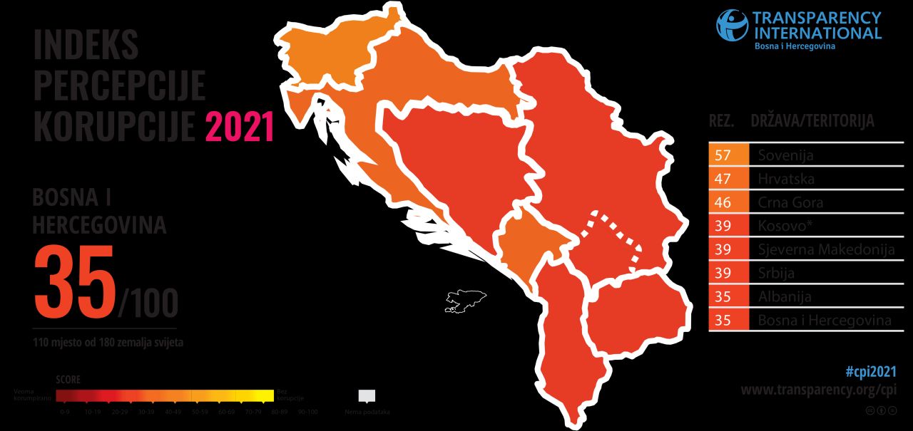 BiH među tri najgore zemlje u Evropi po Indeksu percepcije korupcije za 2021.