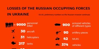 Ukrajinci tvrde da je poginulo 9000 ruskih vojnika, uništeno 217 tenkova
