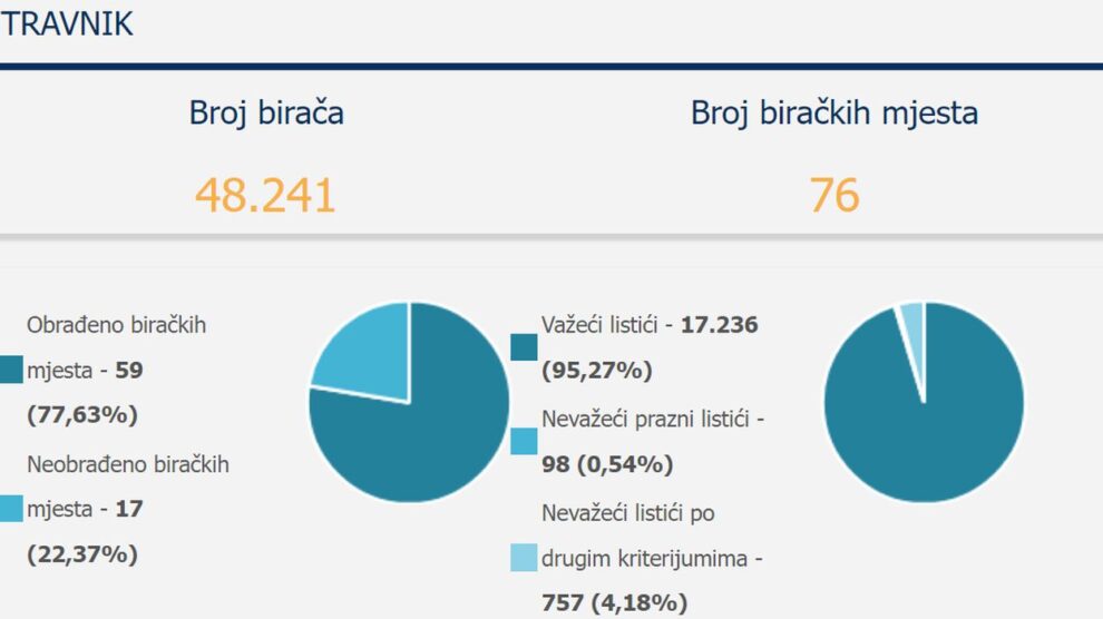 Kakvo je trenutno stanje broja glasova kandidata za Općinsko vijeće Travnik?