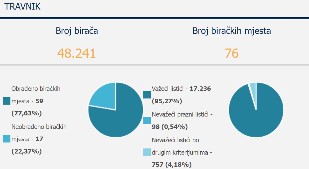 Travnik rezultati