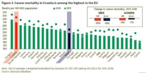 Hrvatska druga po smrtnosti od raka u EU